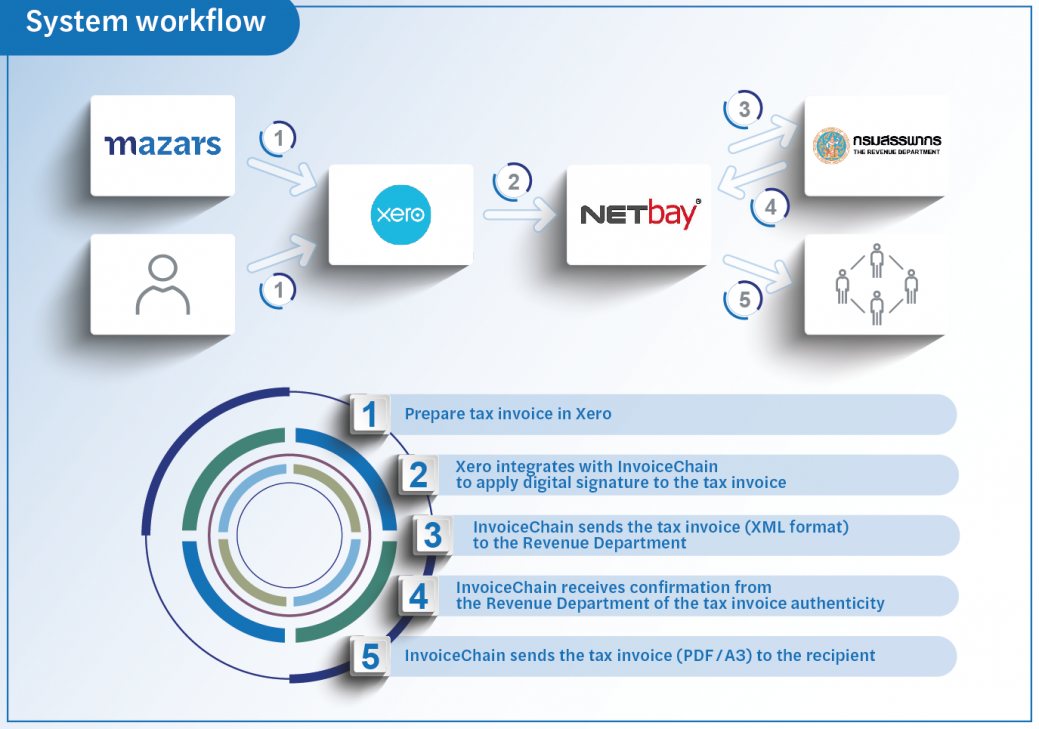 System workflow - Netbay